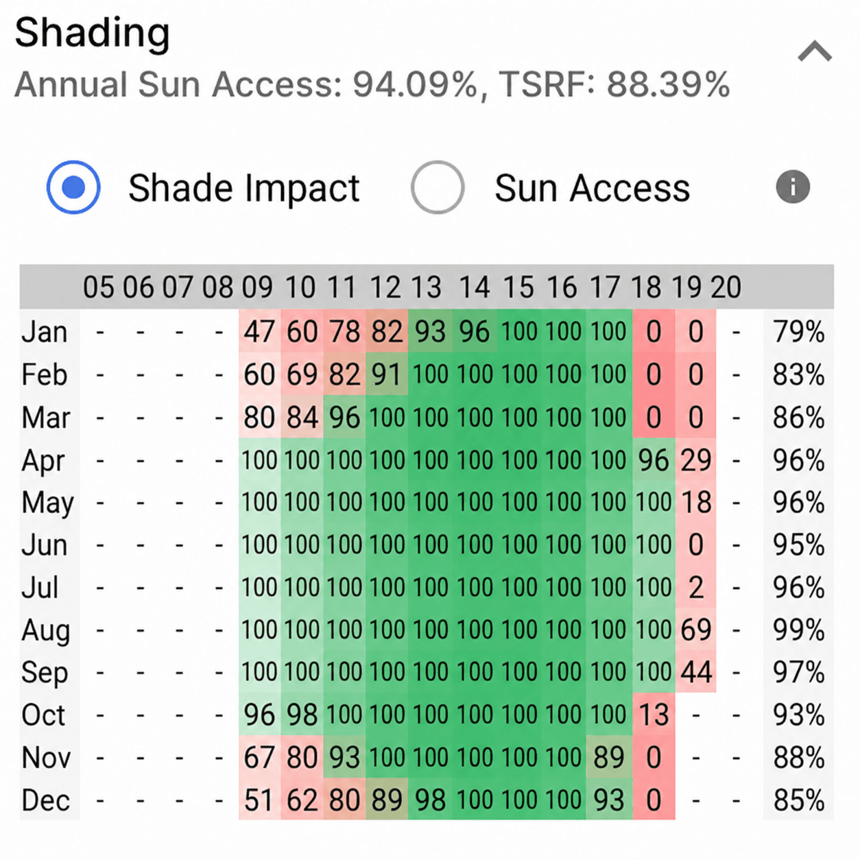 Shading data showing annual sun access percentages by month
