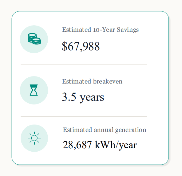 Estimated ten-year savings and breakeven period